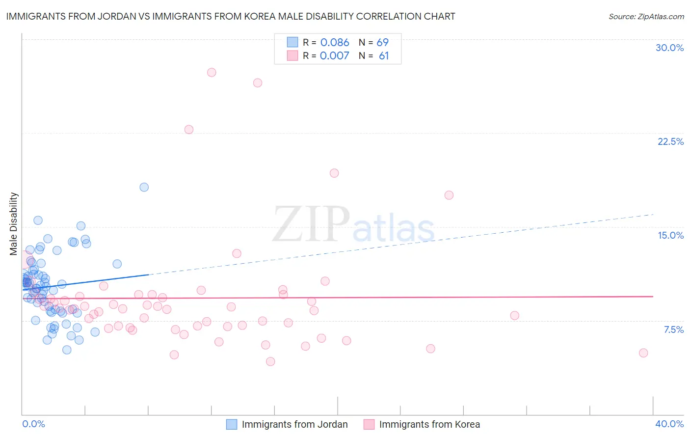 Immigrants from Jordan vs Immigrants from Korea Male Disability