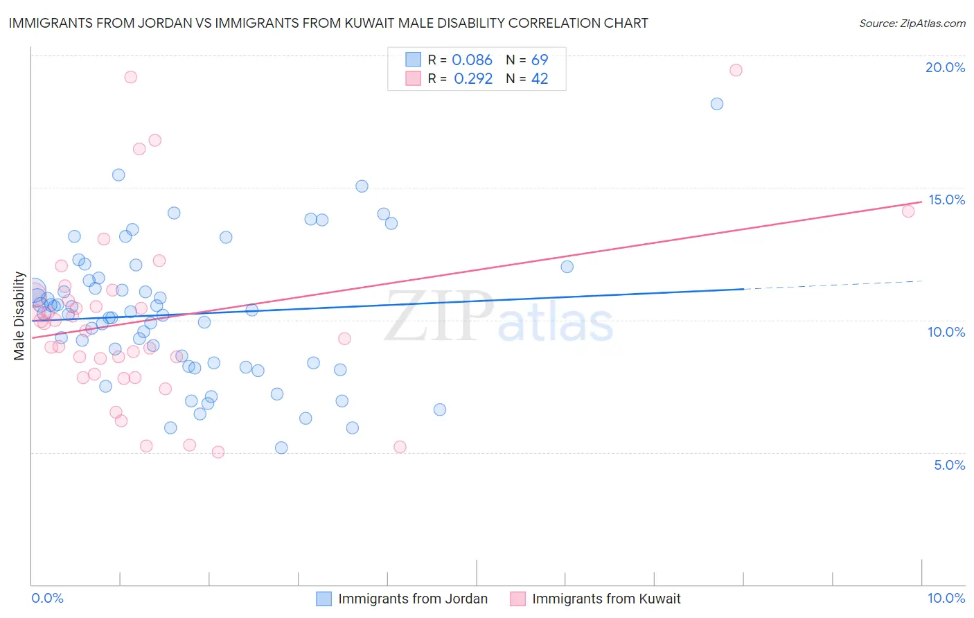 Immigrants from Jordan vs Immigrants from Kuwait Male Disability