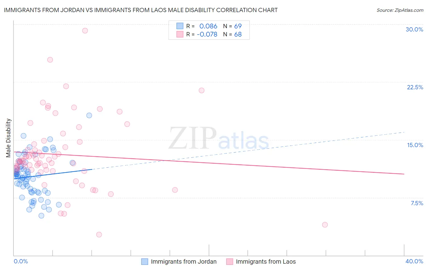 Immigrants from Jordan vs Immigrants from Laos Male Disability
