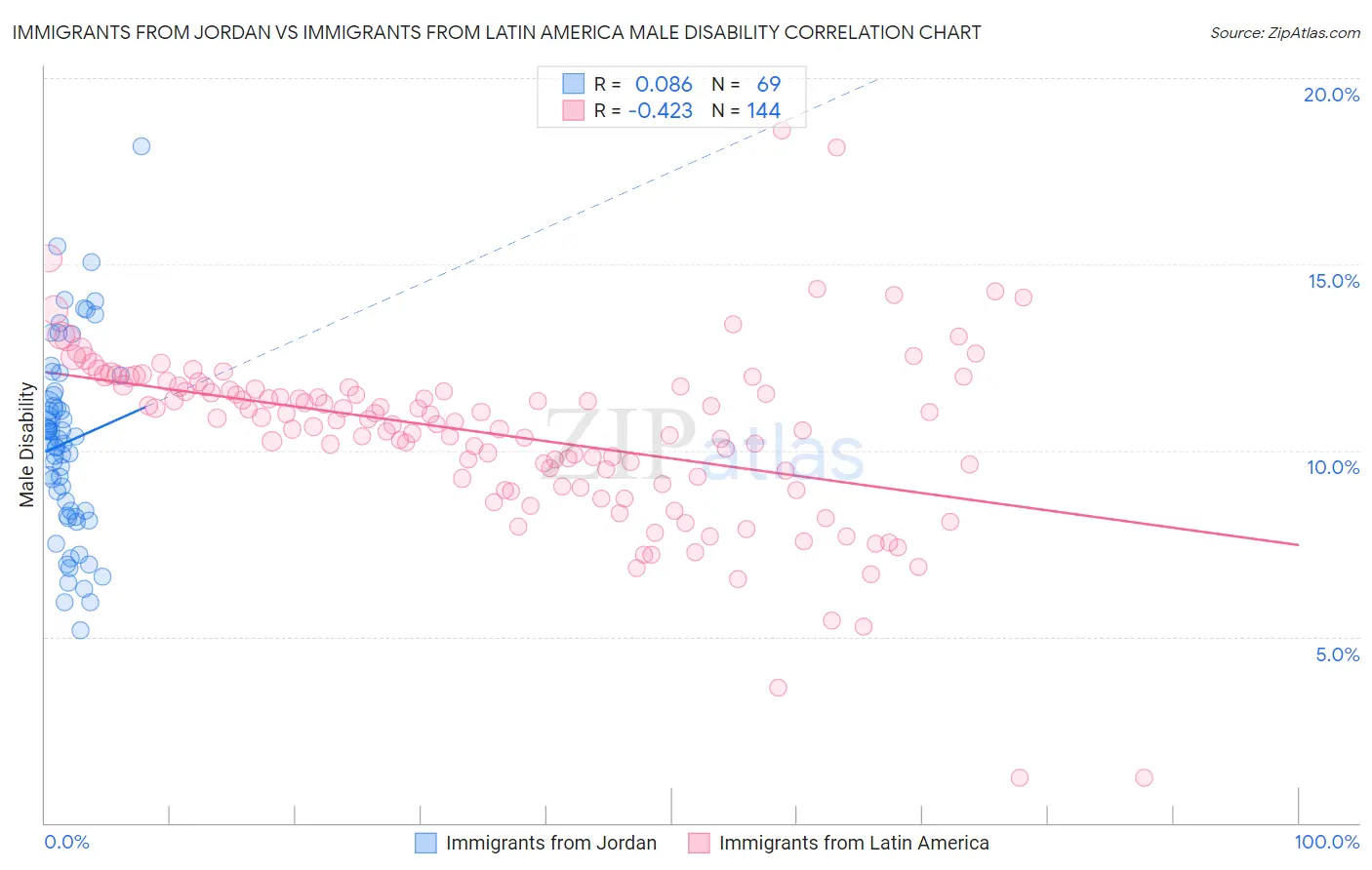Immigrants from Jordan vs Immigrants from Latin America Male Disability