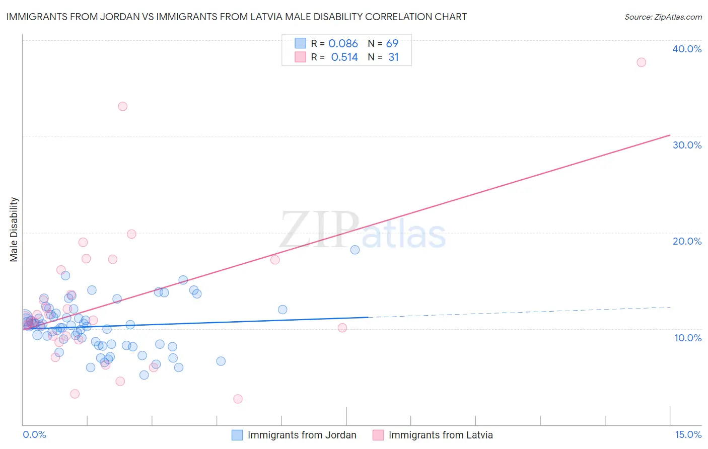 Immigrants from Jordan vs Immigrants from Latvia Male Disability