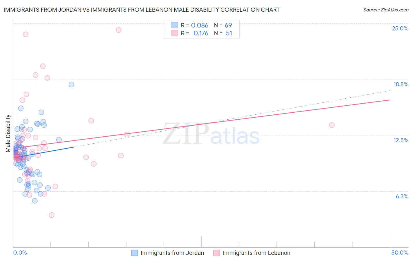 Immigrants from Jordan vs Immigrants from Lebanon Male Disability