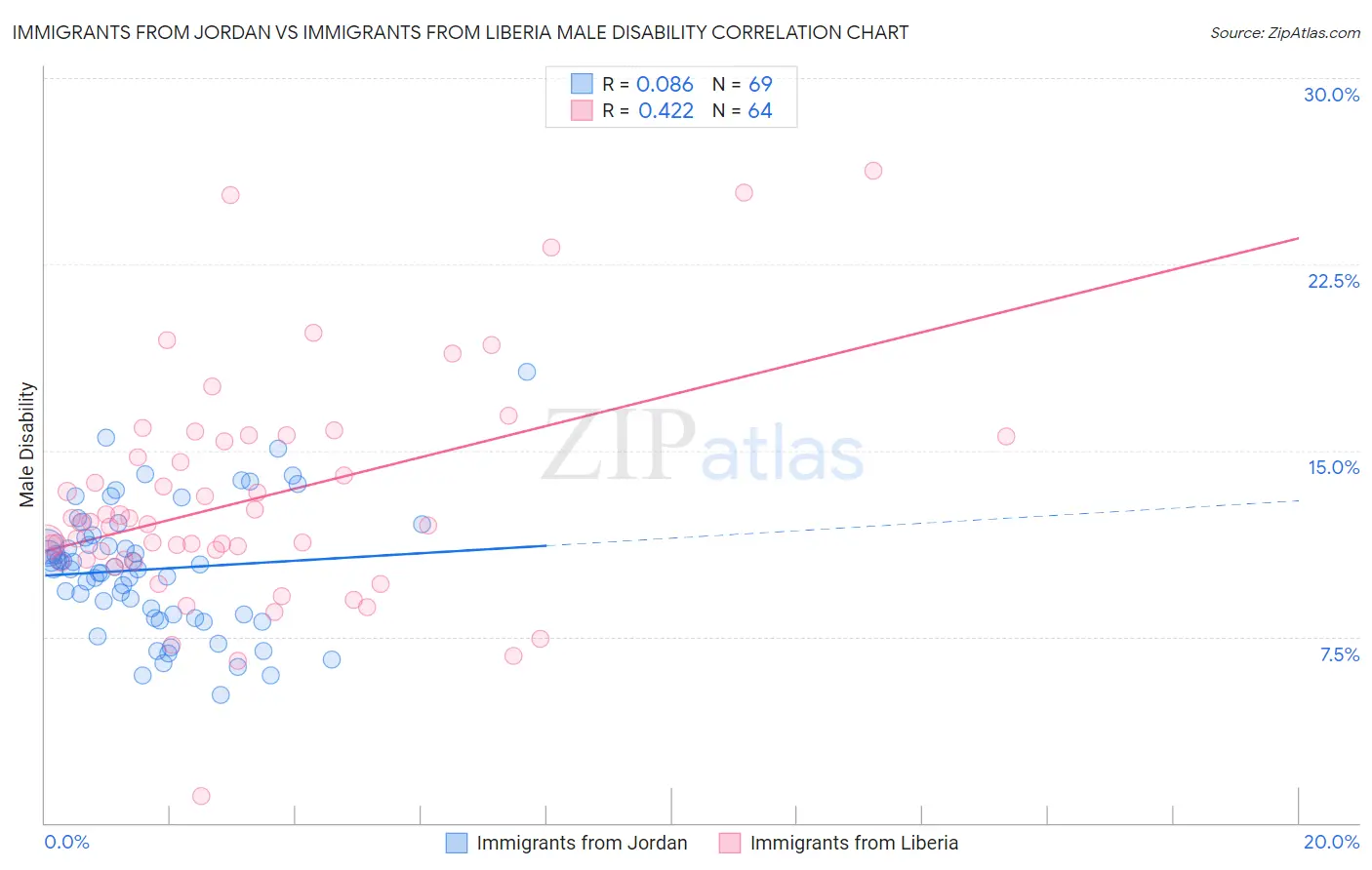Immigrants from Jordan vs Immigrants from Liberia Male Disability