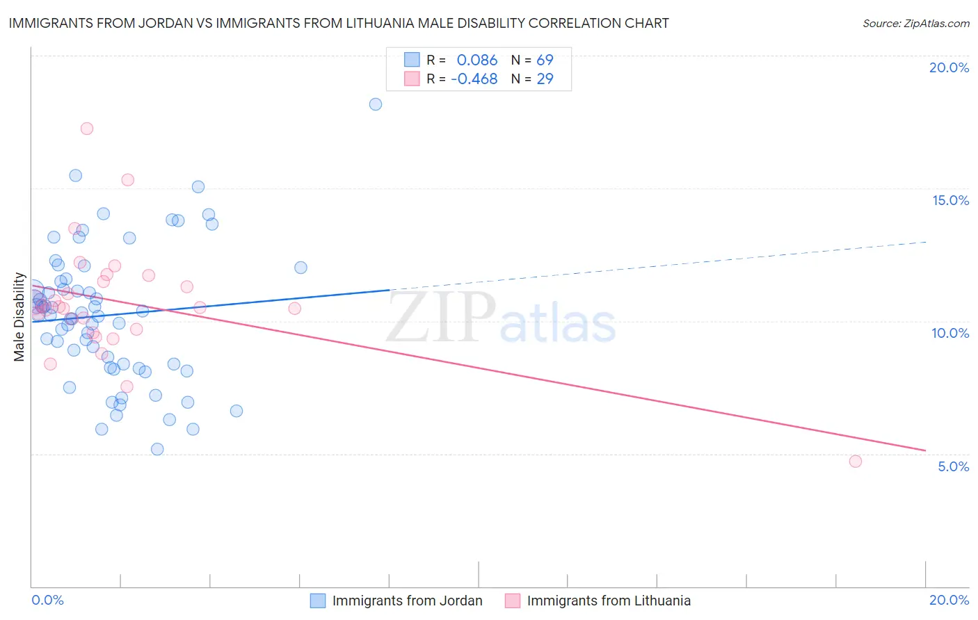 Immigrants from Jordan vs Immigrants from Lithuania Male Disability