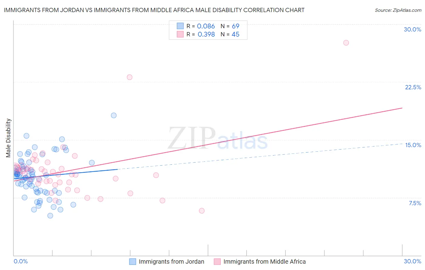 Immigrants from Jordan vs Immigrants from Middle Africa Male Disability