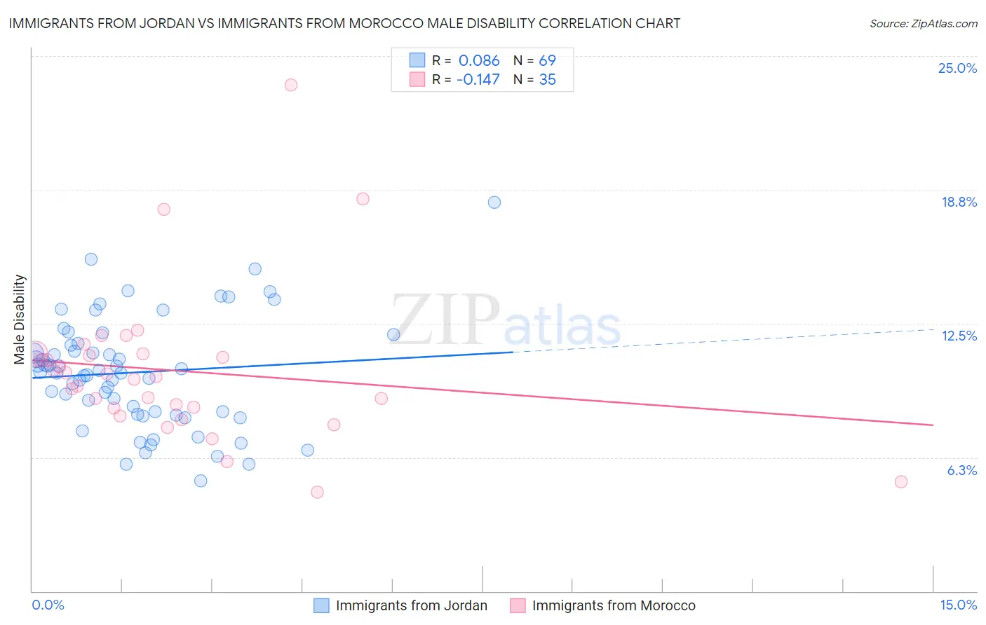 Immigrants from Jordan vs Immigrants from Morocco Male Disability