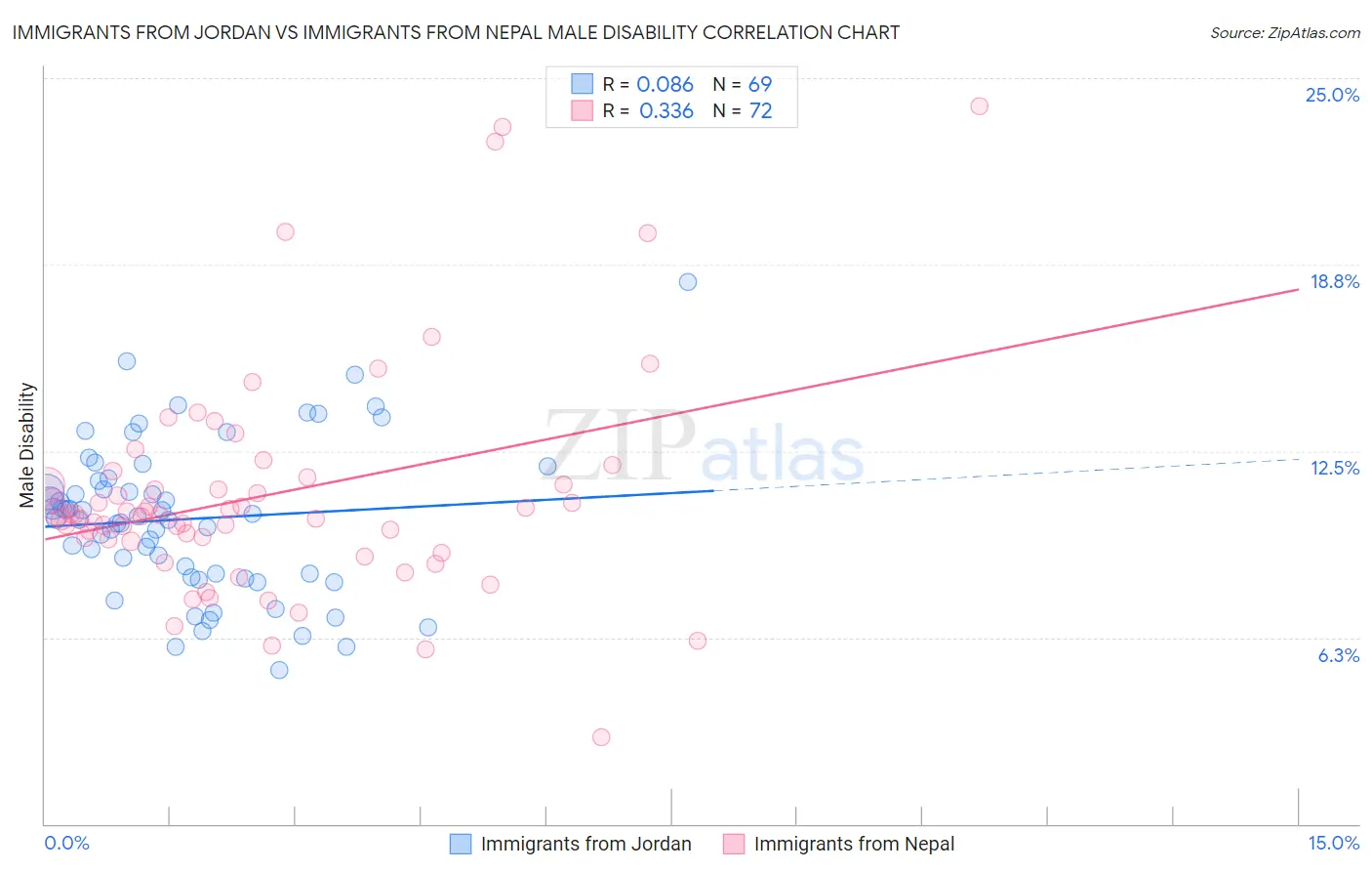 Immigrants from Jordan vs Immigrants from Nepal Male Disability