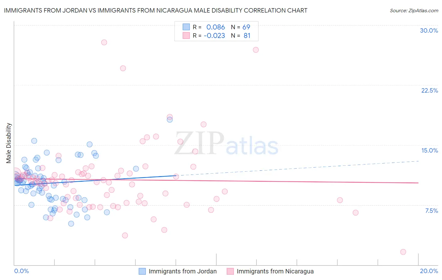 Immigrants from Jordan vs Immigrants from Nicaragua Male Disability