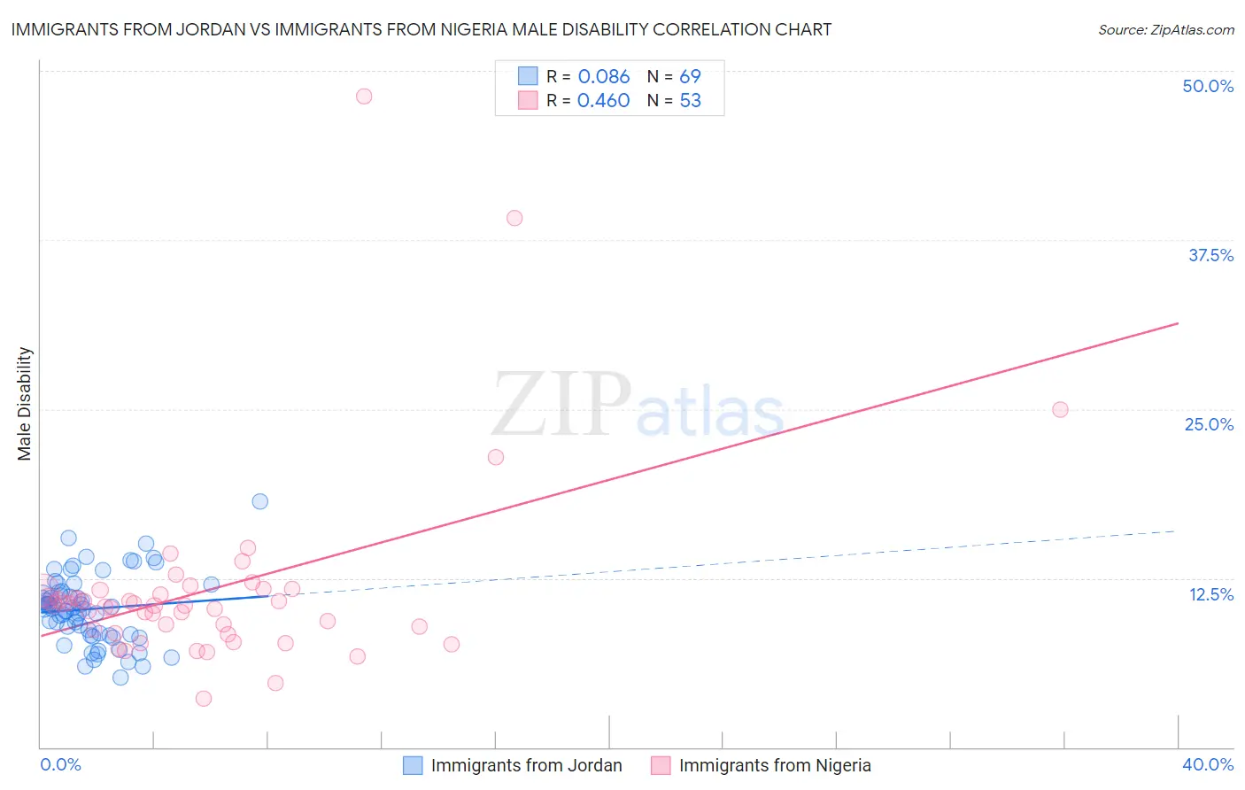 Immigrants from Jordan vs Immigrants from Nigeria Male Disability