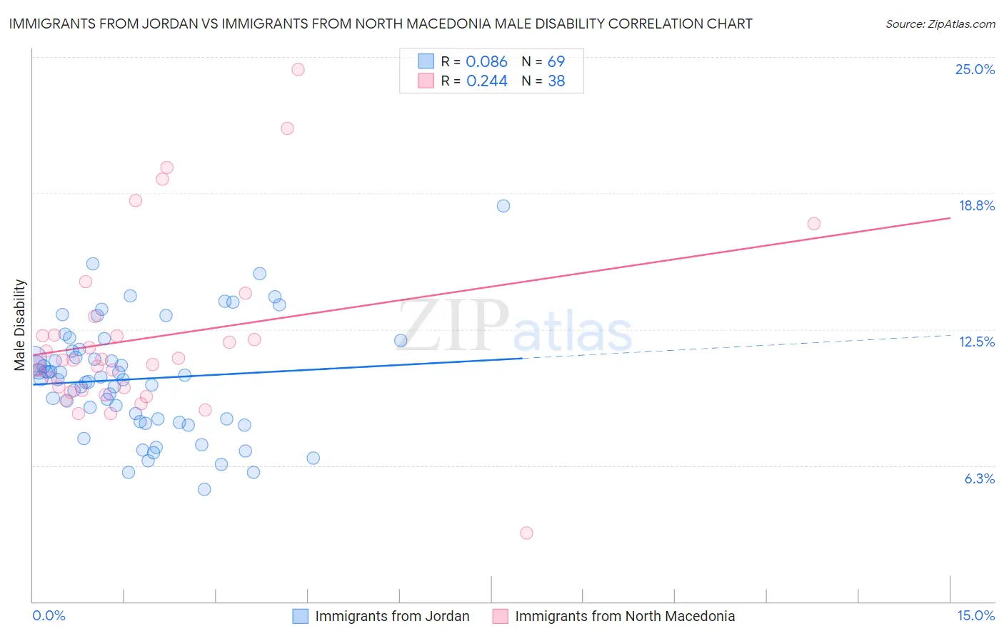 Immigrants from Jordan vs Immigrants from North Macedonia Male Disability