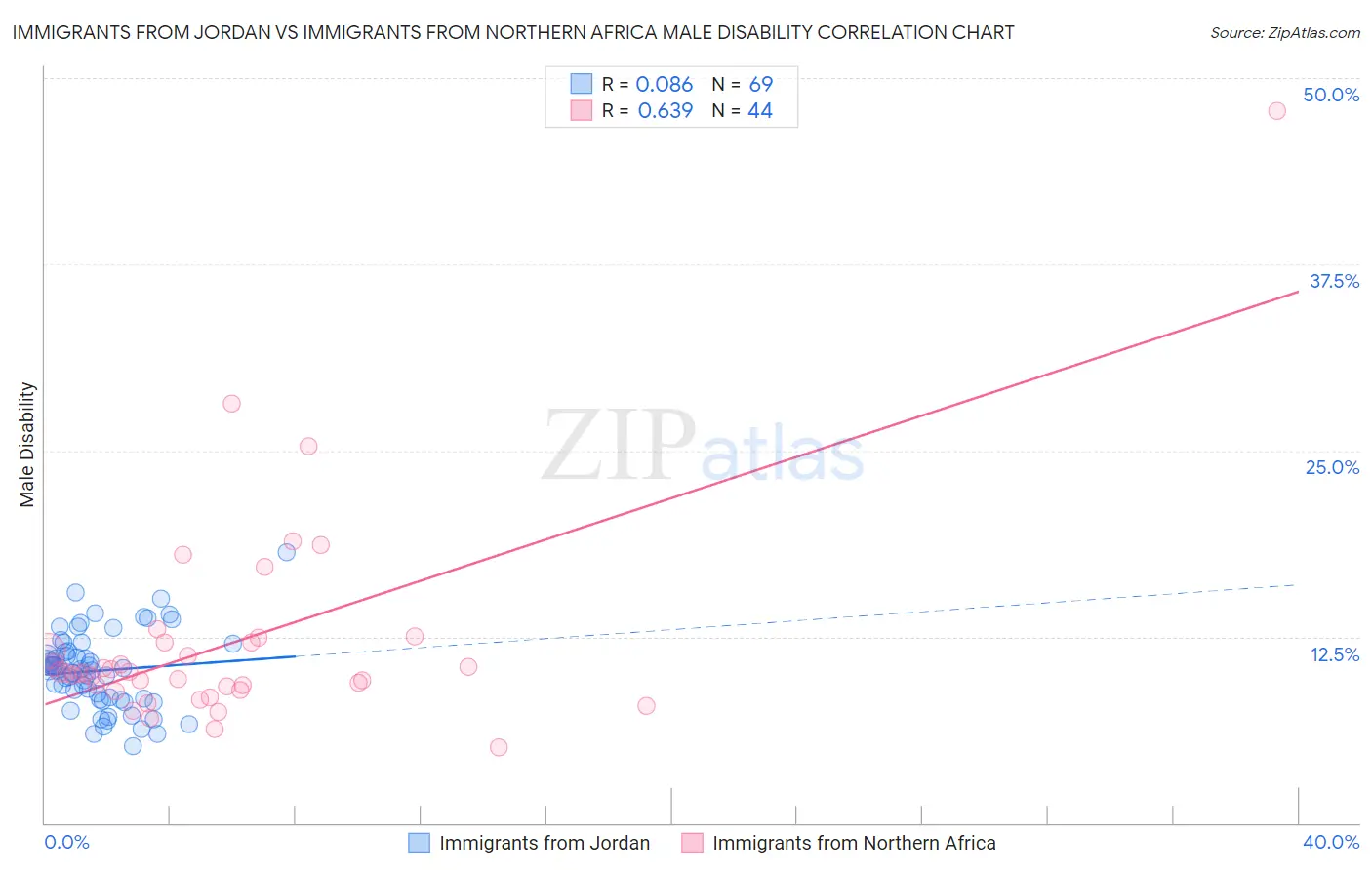 Immigrants from Jordan vs Immigrants from Northern Africa Male Disability