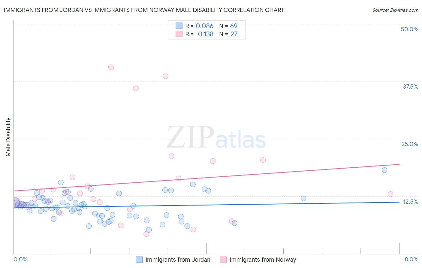 Immigrants from Jordan vs Immigrants from Norway Male Disability