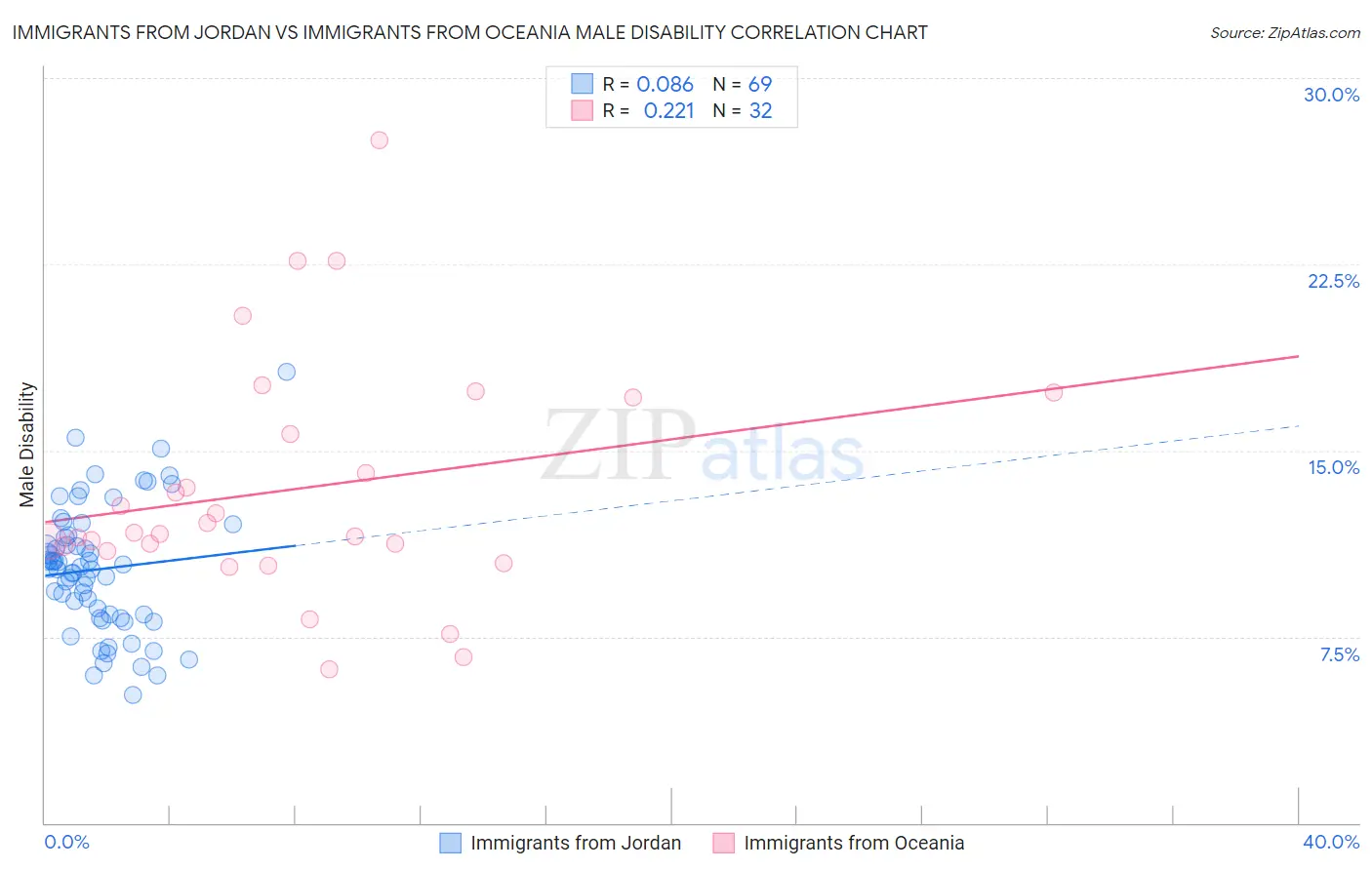 Immigrants from Jordan vs Immigrants from Oceania Male Disability