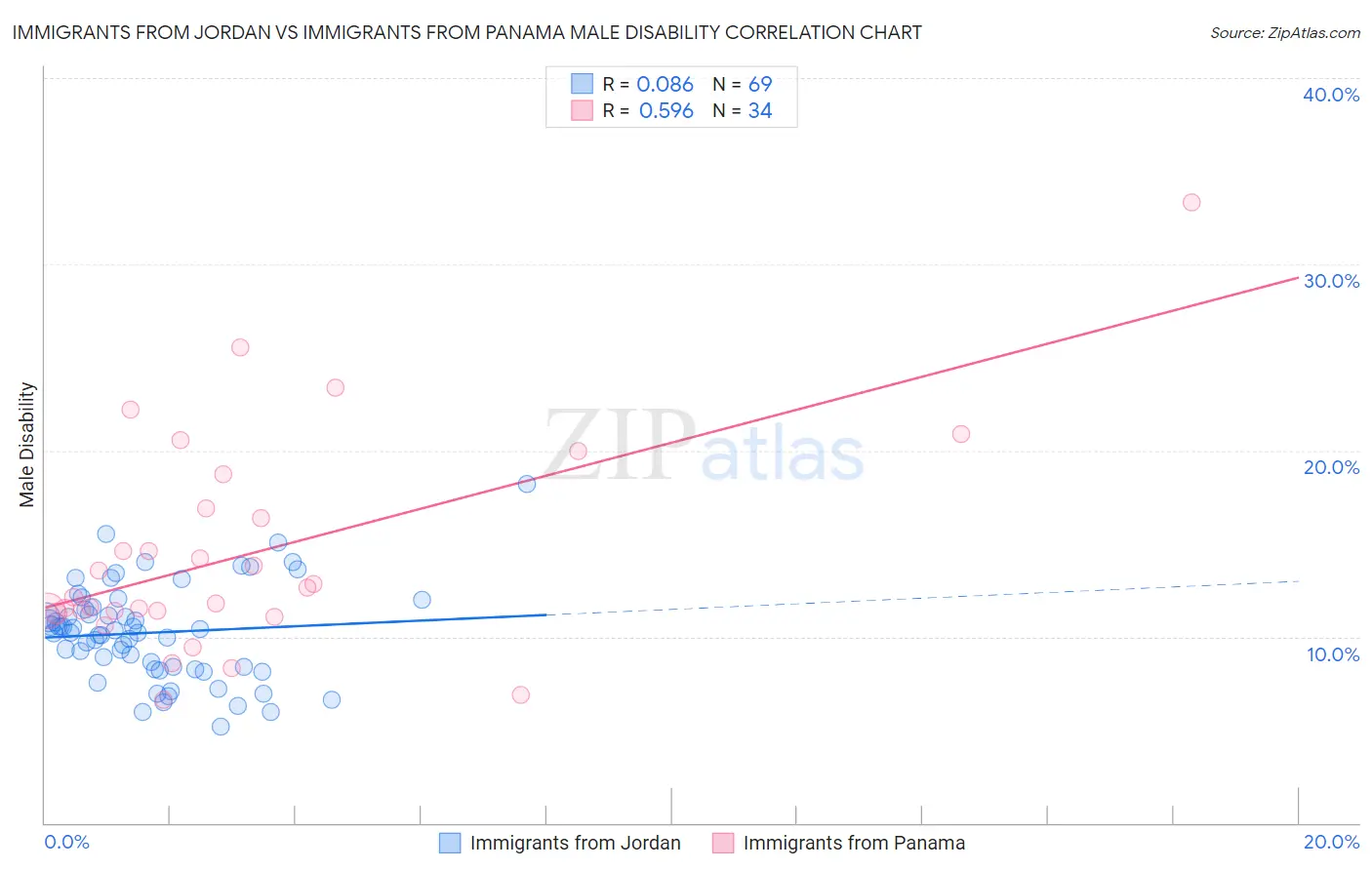 Immigrants from Jordan vs Immigrants from Panama Male Disability