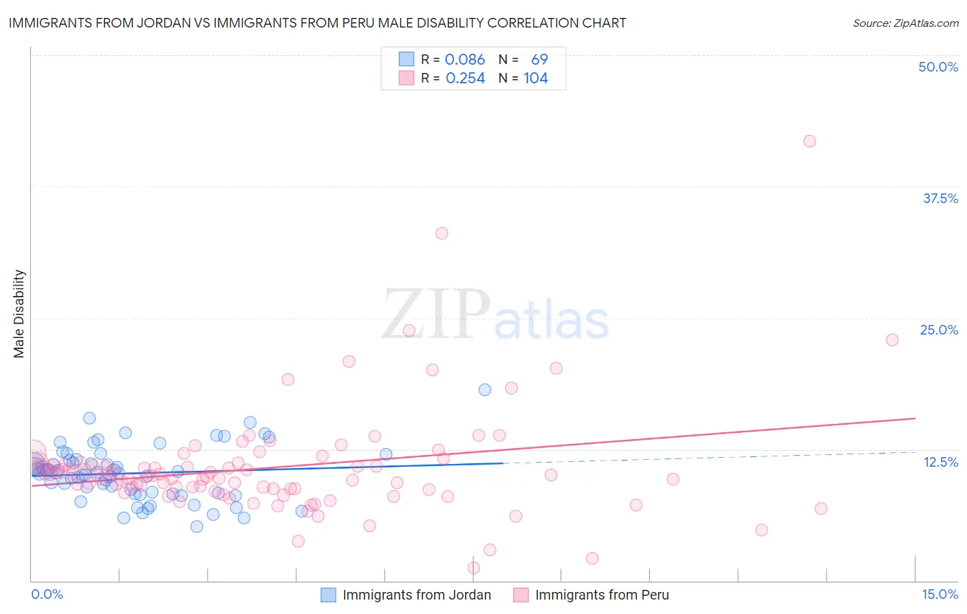 Immigrants from Jordan vs Immigrants from Peru Male Disability