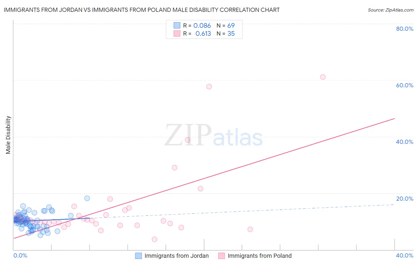 Immigrants from Jordan vs Immigrants from Poland Male Disability