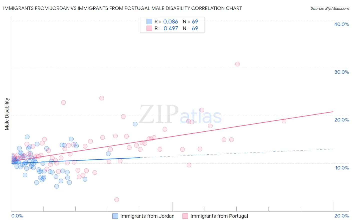 Immigrants from Jordan vs Immigrants from Portugal Male Disability