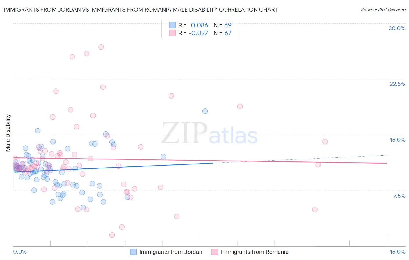 Immigrants from Jordan vs Immigrants from Romania Male Disability