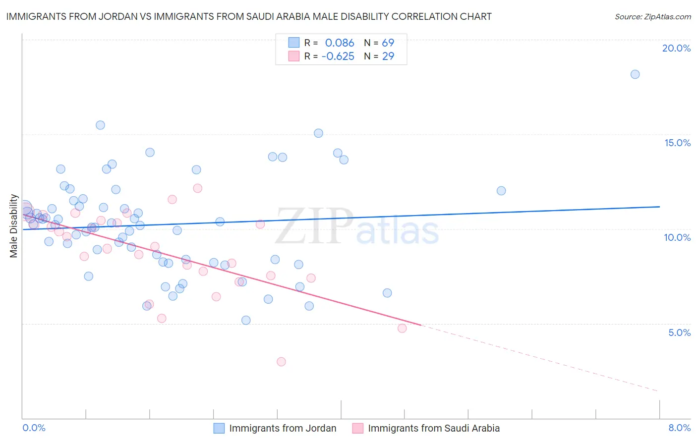 Immigrants from Jordan vs Immigrants from Saudi Arabia Male Disability