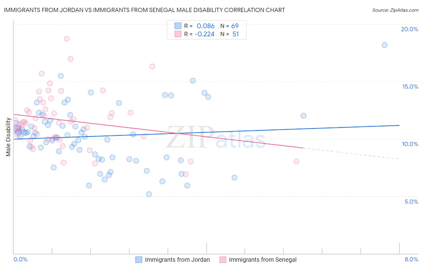 Immigrants from Jordan vs Immigrants from Senegal Male Disability