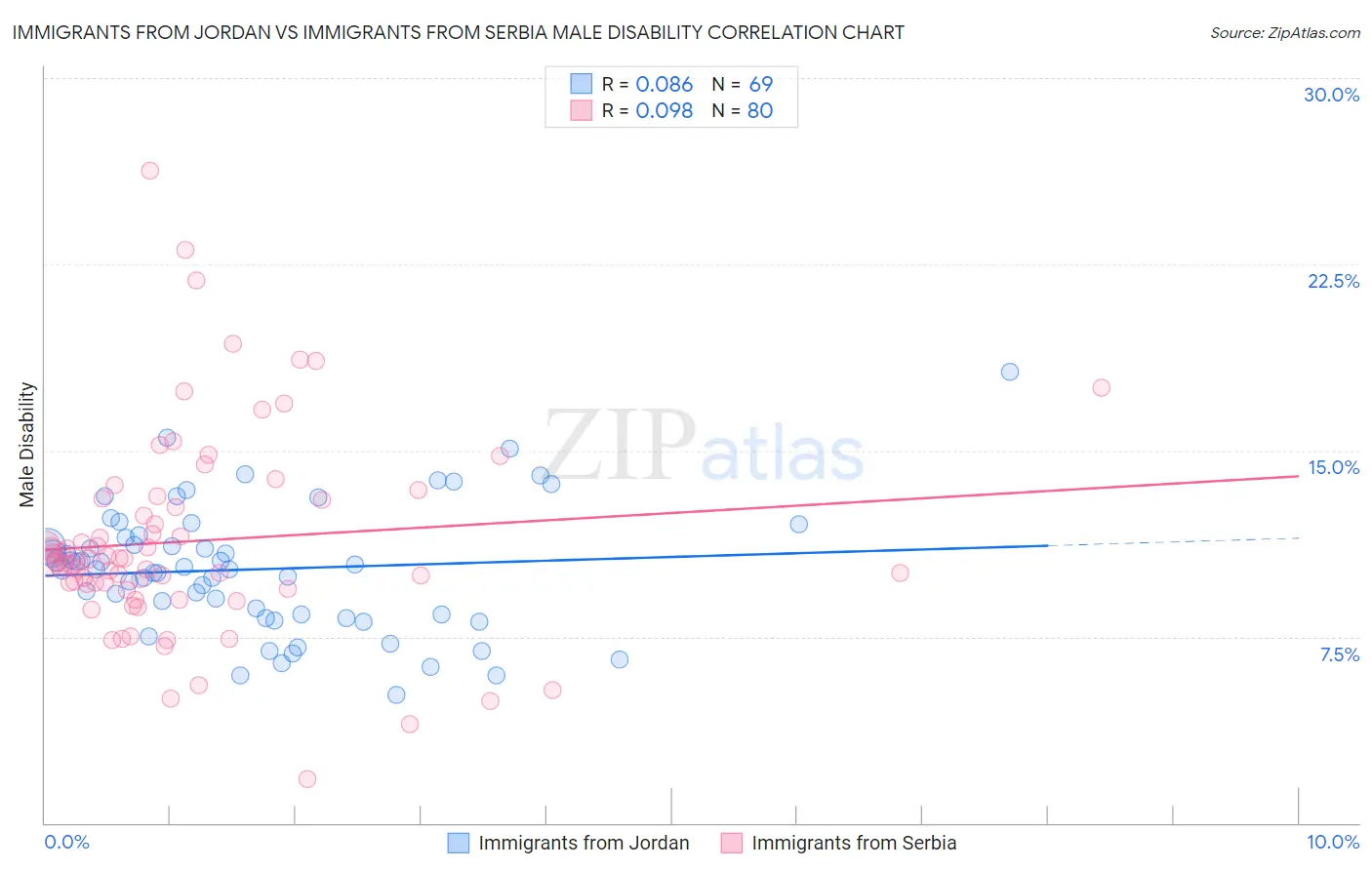 Immigrants from Jordan vs Immigrants from Serbia Male Disability