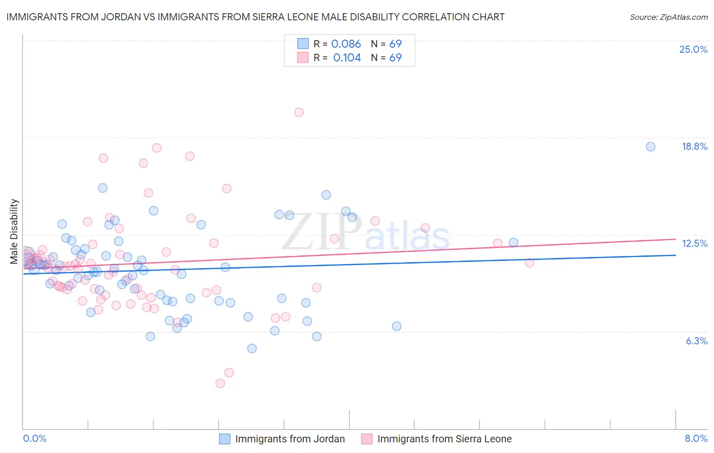Immigrants from Jordan vs Immigrants from Sierra Leone Male Disability