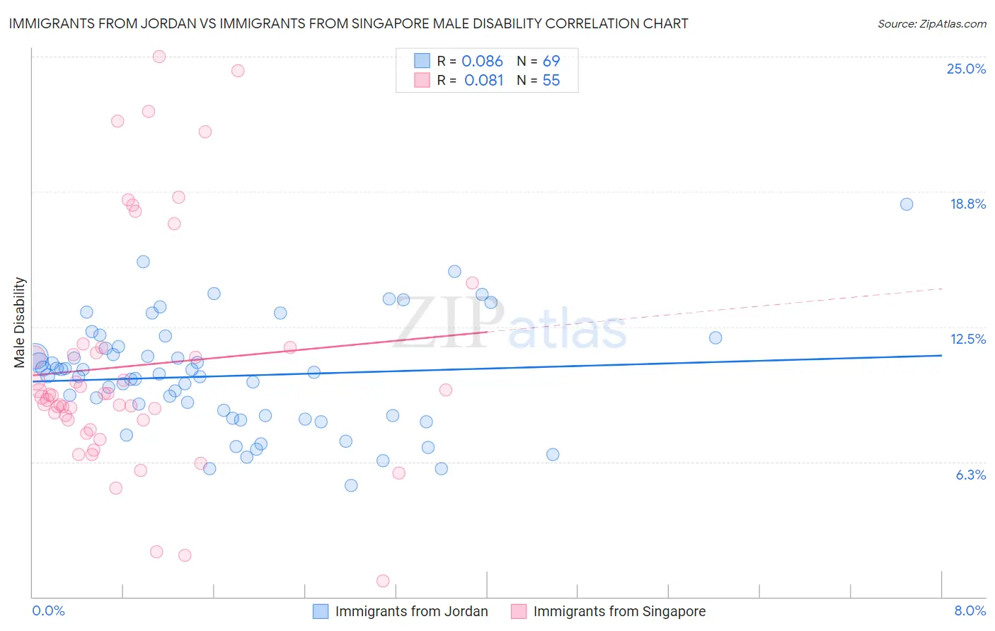 Immigrants from Jordan vs Immigrants from Singapore Male Disability