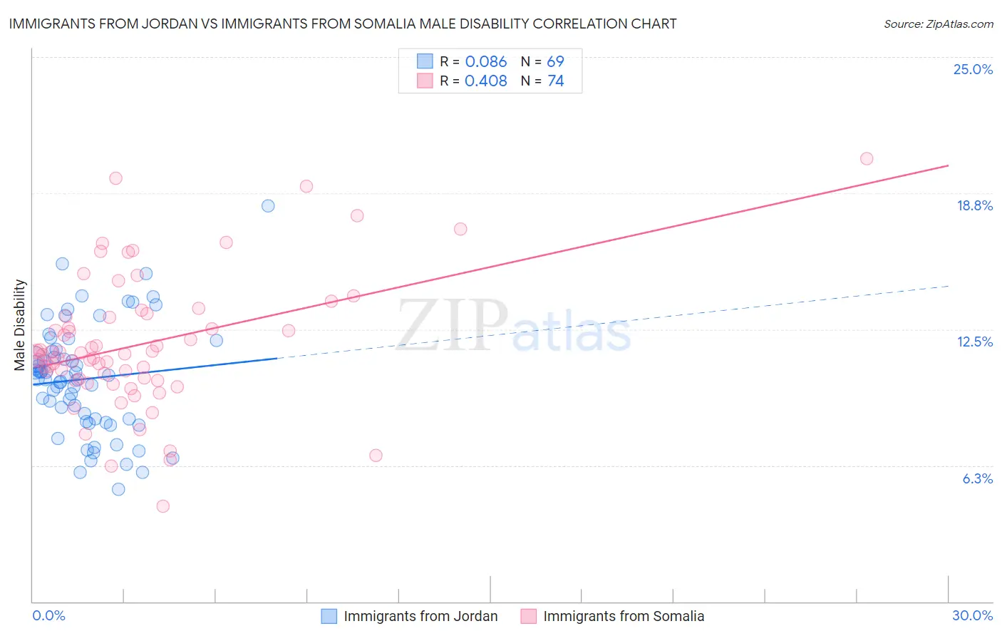 Immigrants from Jordan vs Immigrants from Somalia Male Disability