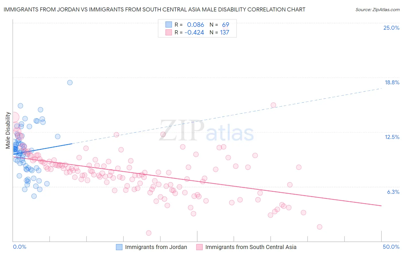 Immigrants from Jordan vs Immigrants from South Central Asia Male Disability