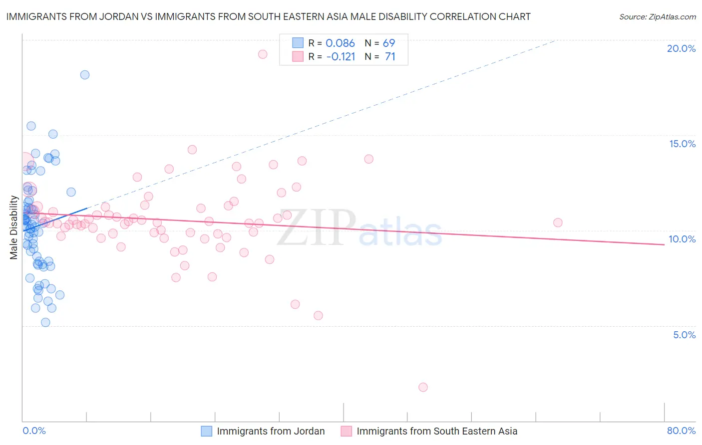 Immigrants from Jordan vs Immigrants from South Eastern Asia Male Disability