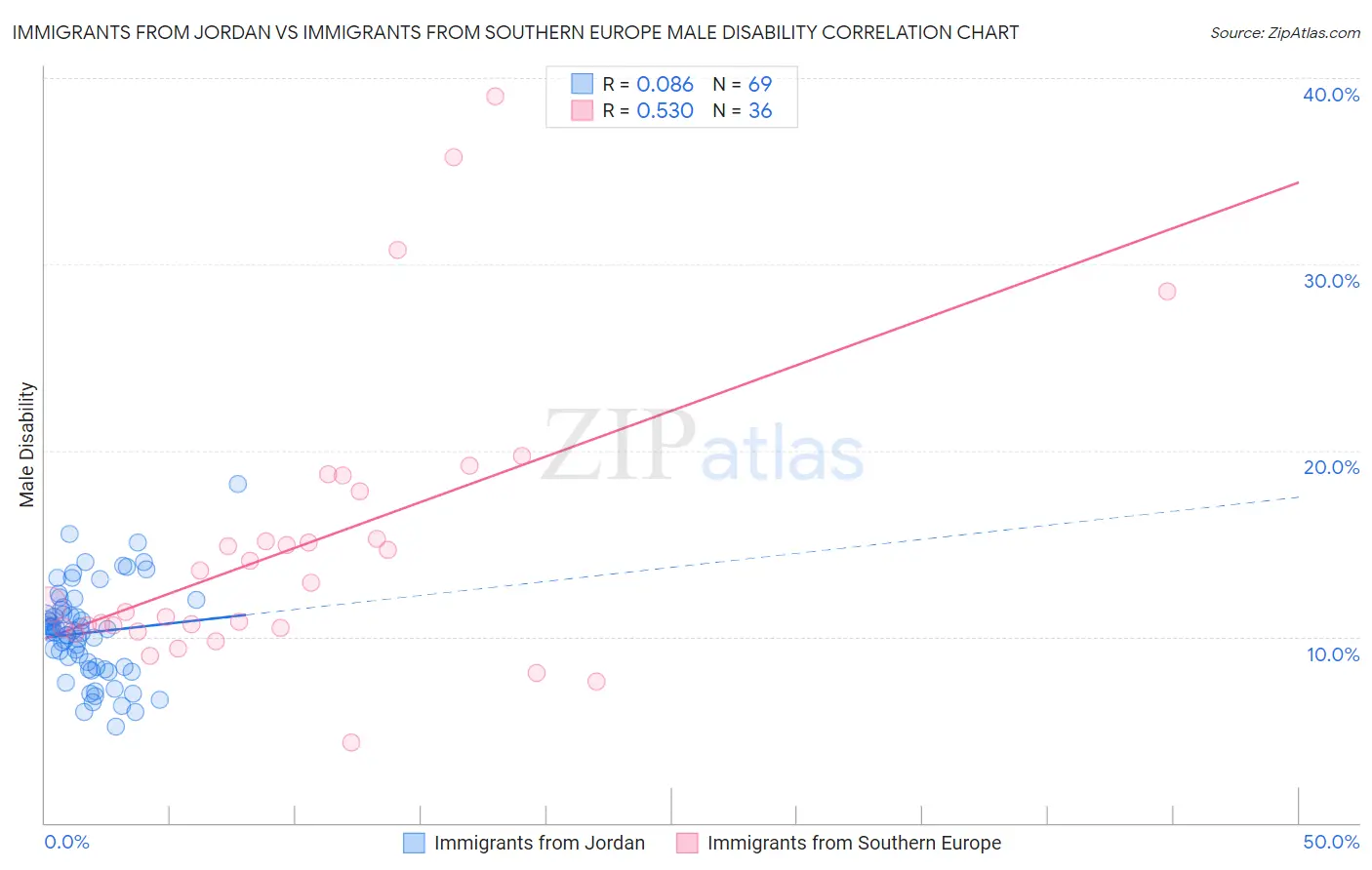 Immigrants from Jordan vs Immigrants from Southern Europe Male Disability