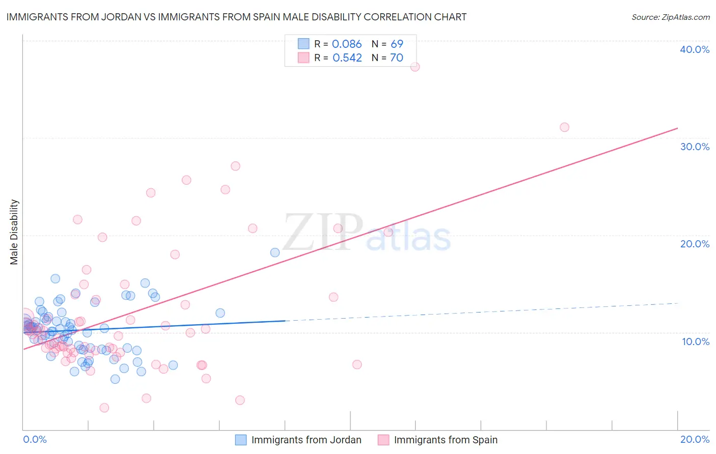 Immigrants from Jordan vs Immigrants from Spain Male Disability