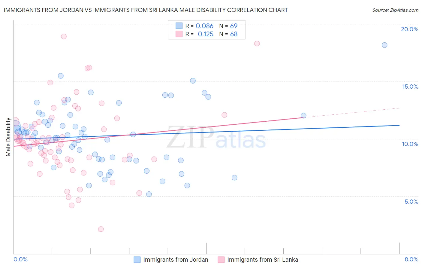 Immigrants from Jordan vs Immigrants from Sri Lanka Male Disability