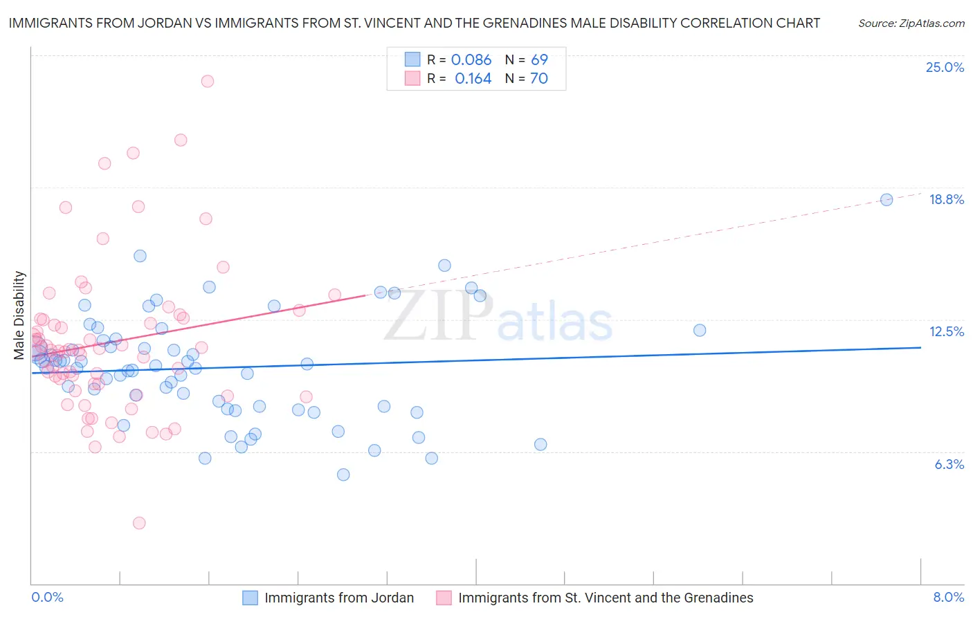 Immigrants from Jordan vs Immigrants from St. Vincent and the Grenadines Male Disability