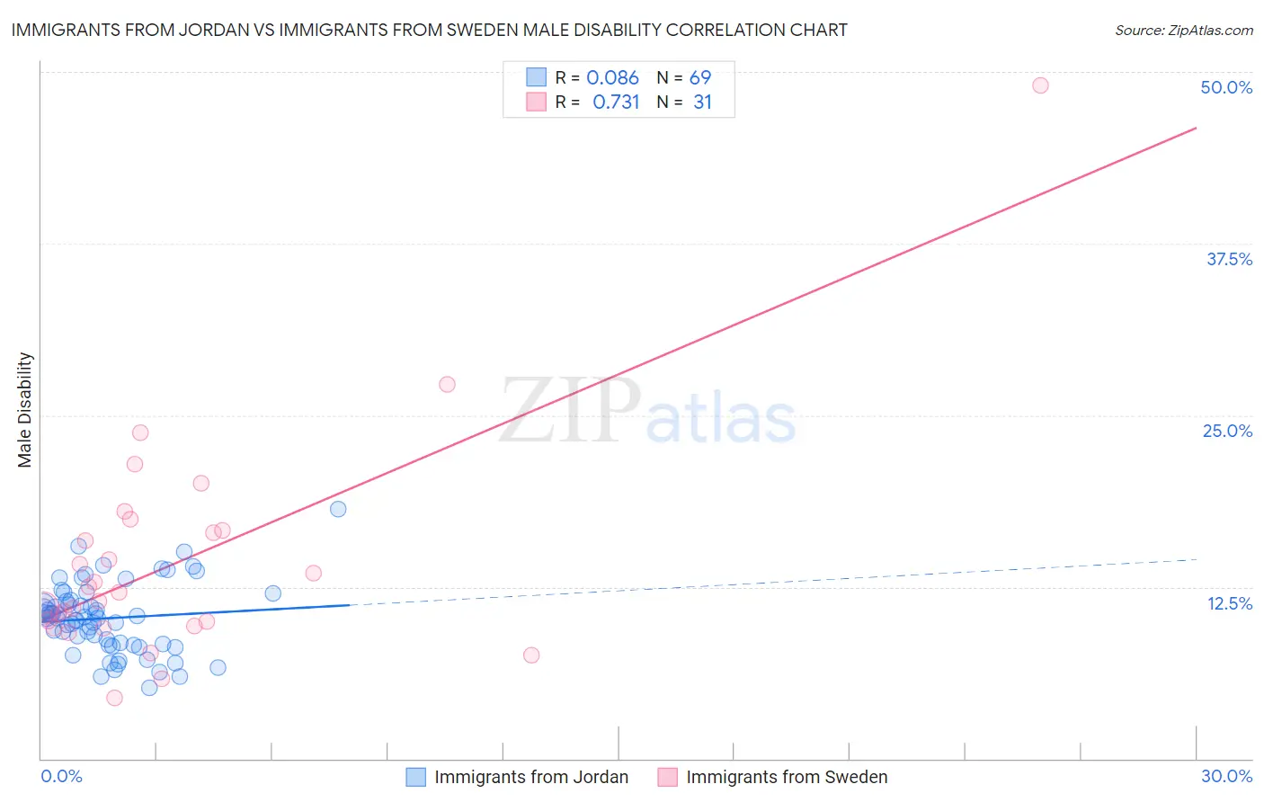 Immigrants from Jordan vs Immigrants from Sweden Male Disability
