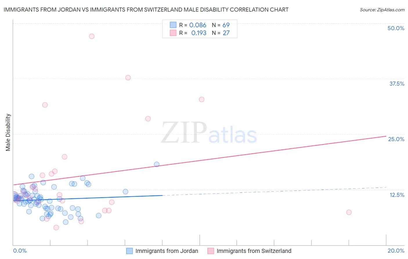 Immigrants from Jordan vs Immigrants from Switzerland Male Disability