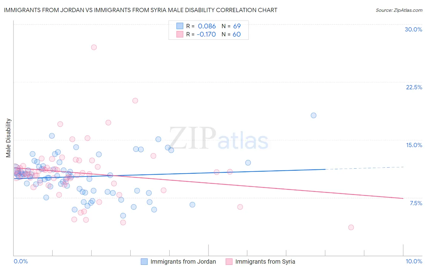 Immigrants from Jordan vs Immigrants from Syria Male Disability