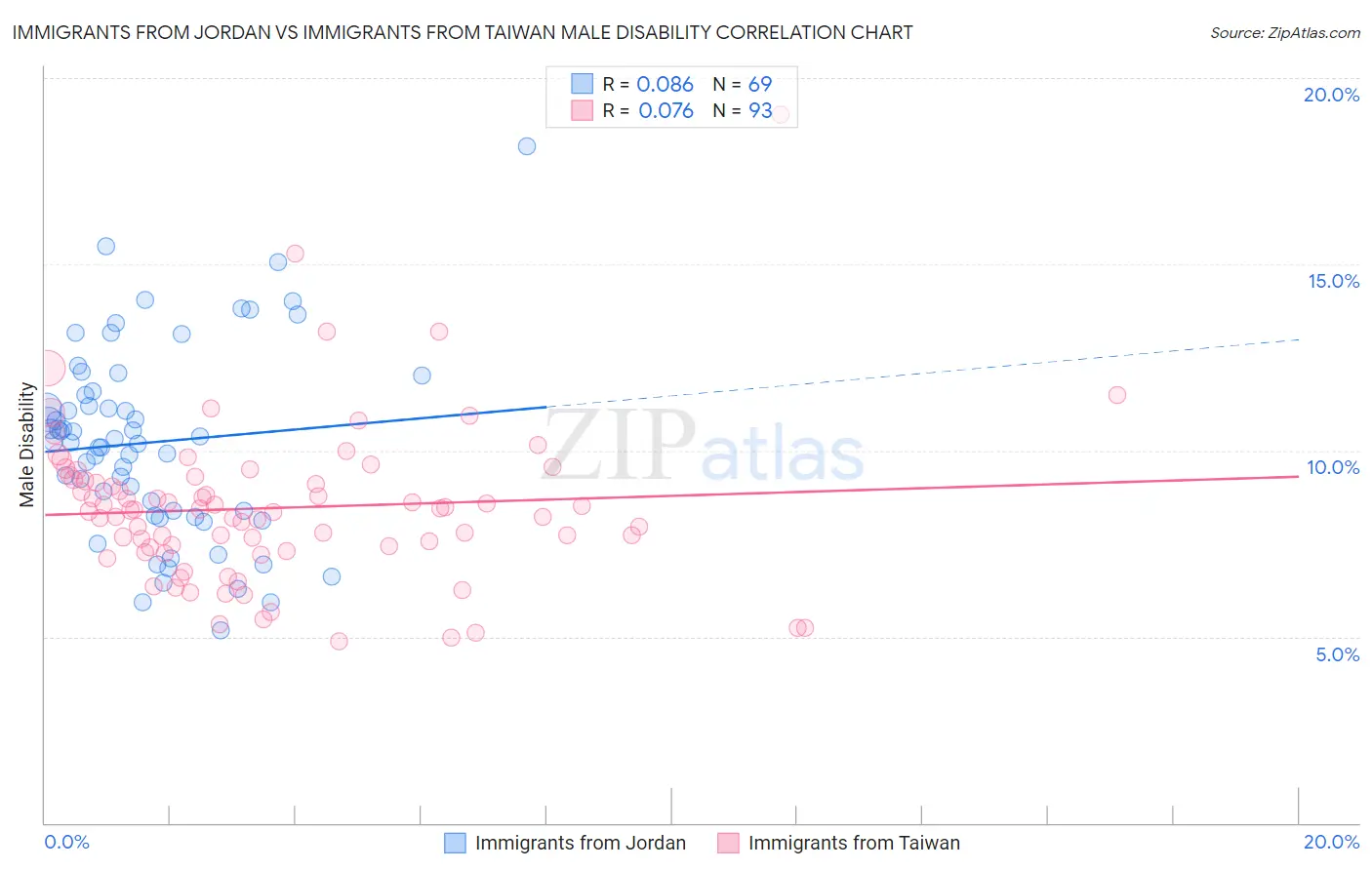 Immigrants from Jordan vs Immigrants from Taiwan Male Disability