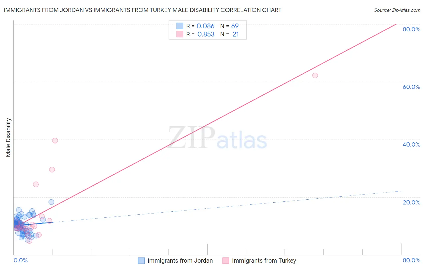 Immigrants from Jordan vs Immigrants from Turkey Male Disability