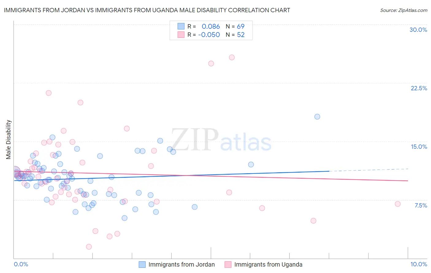 Immigrants from Jordan vs Immigrants from Uganda Male Disability
