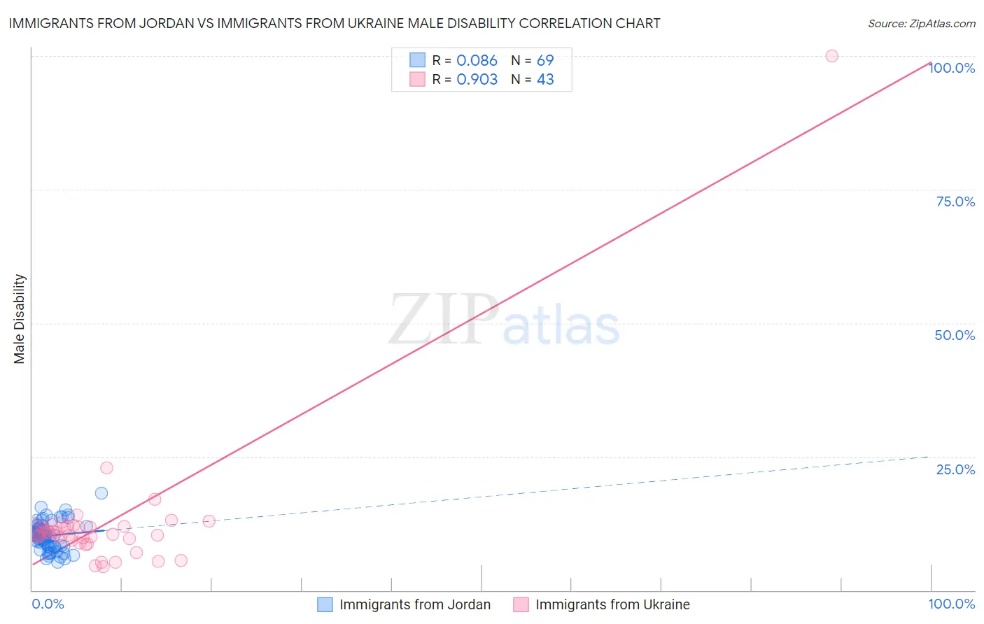 Immigrants from Jordan vs Immigrants from Ukraine Male Disability