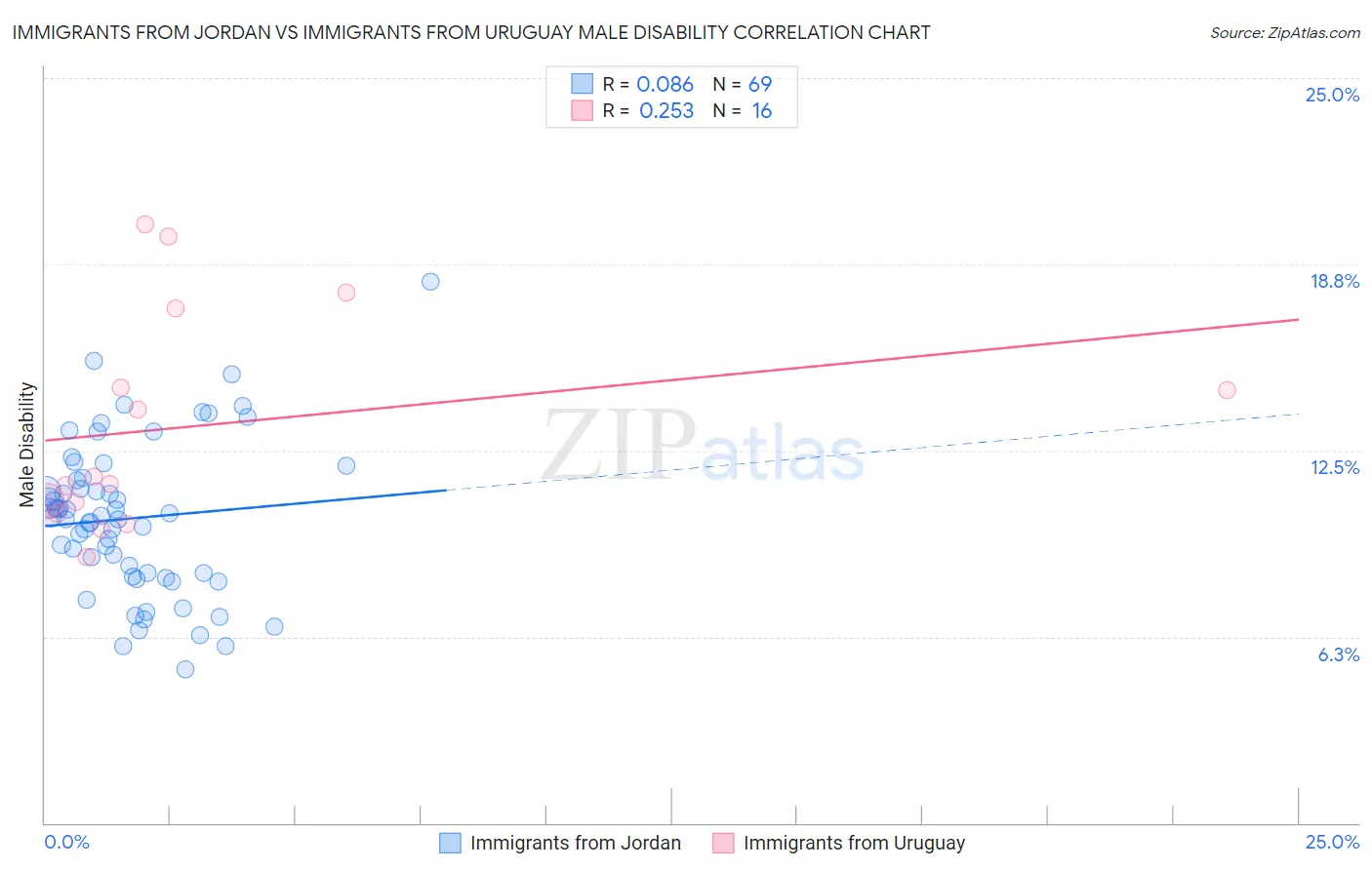 Immigrants from Jordan vs Immigrants from Uruguay Male Disability