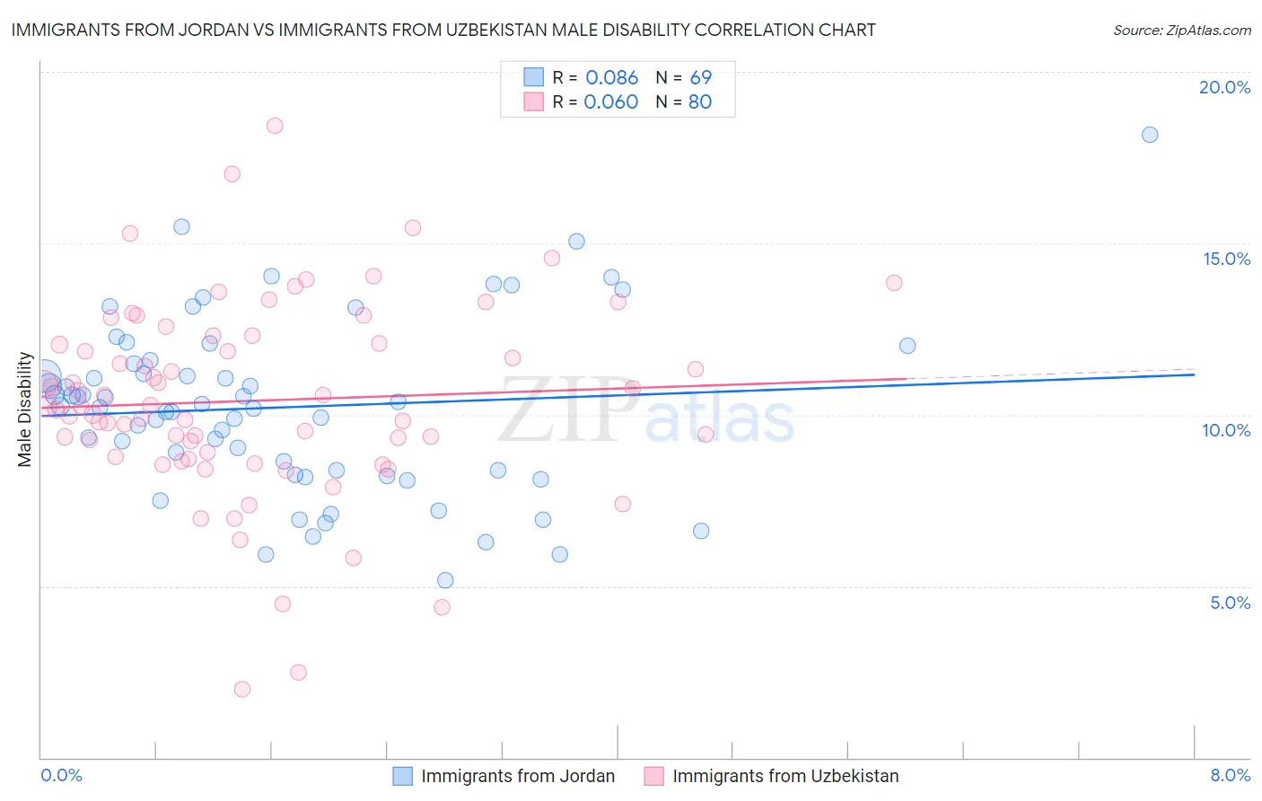 Immigrants from Jordan vs Immigrants from Uzbekistan Male Disability