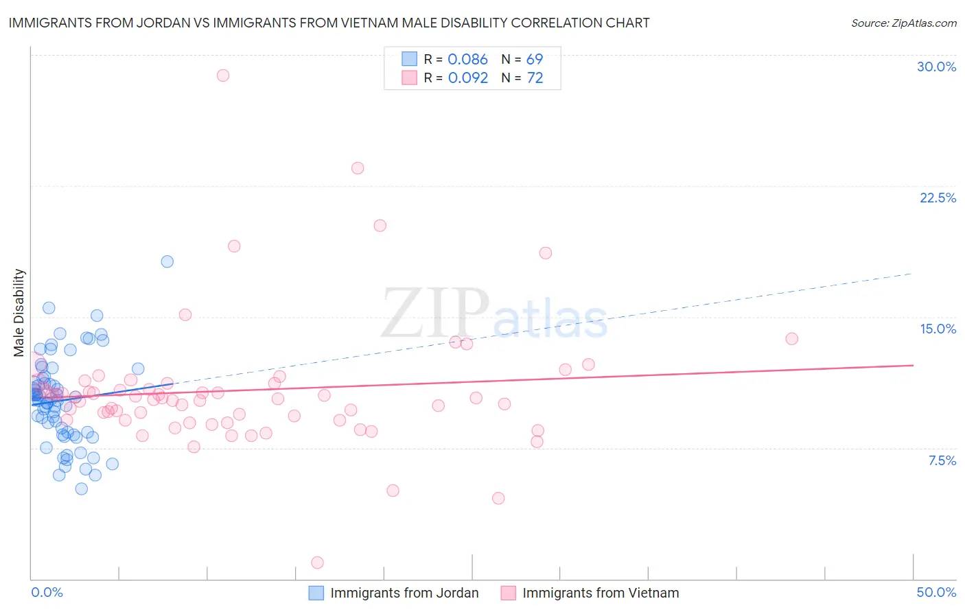 Immigrants from Jordan vs Immigrants from Vietnam Male Disability