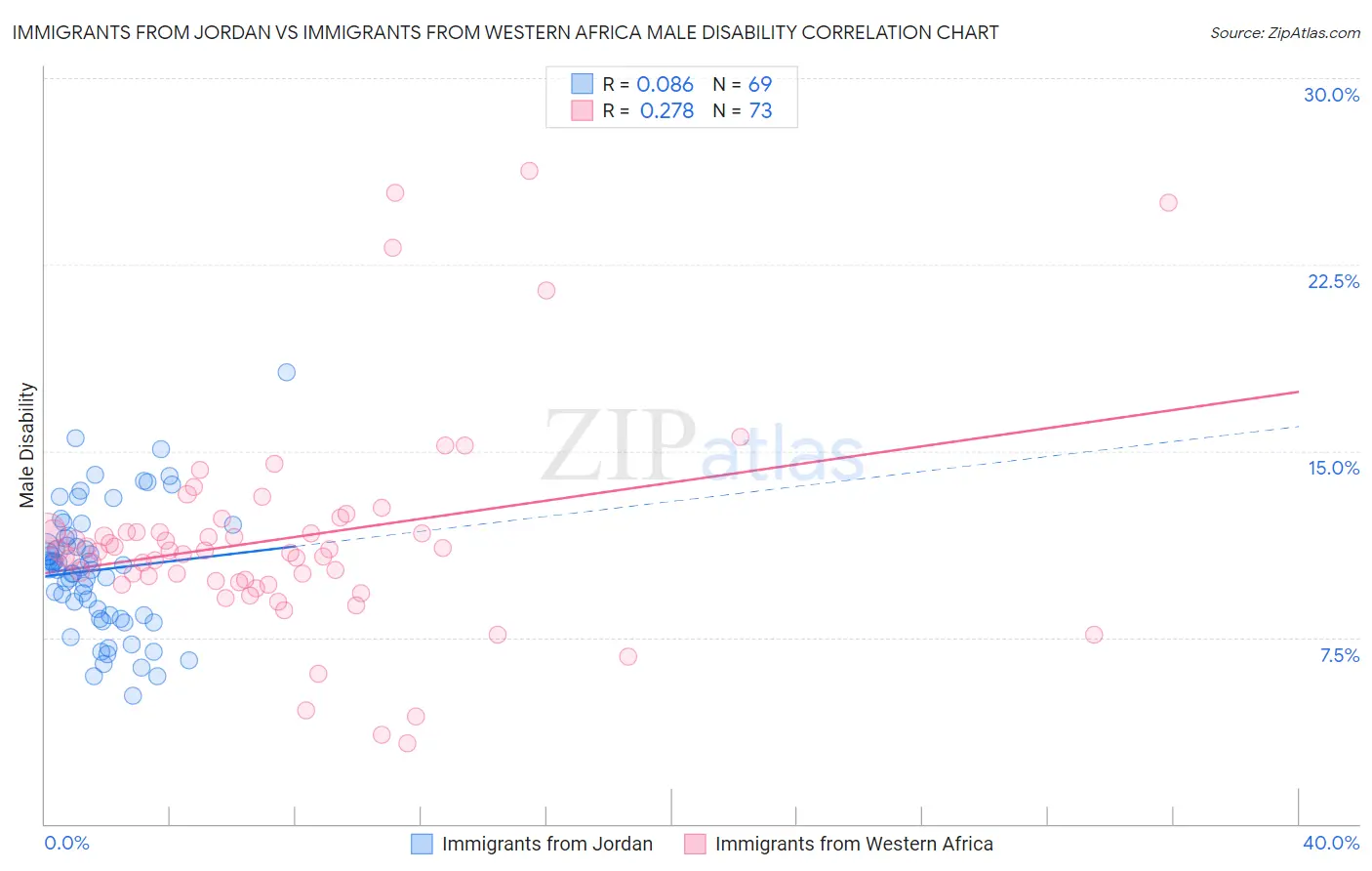 Immigrants from Jordan vs Immigrants from Western Africa Male Disability