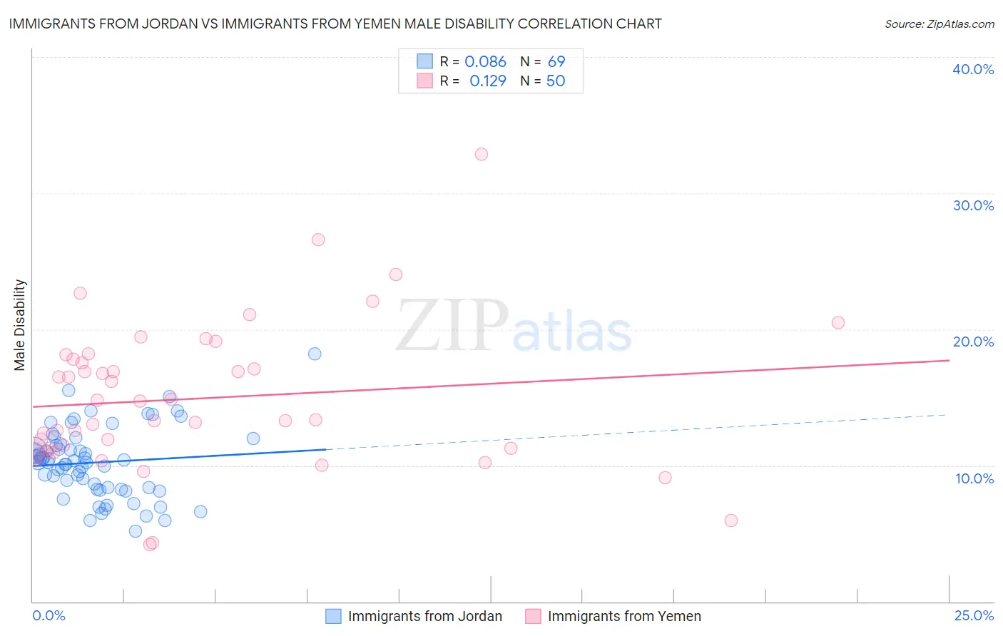 Immigrants from Jordan vs Immigrants from Yemen Male Disability