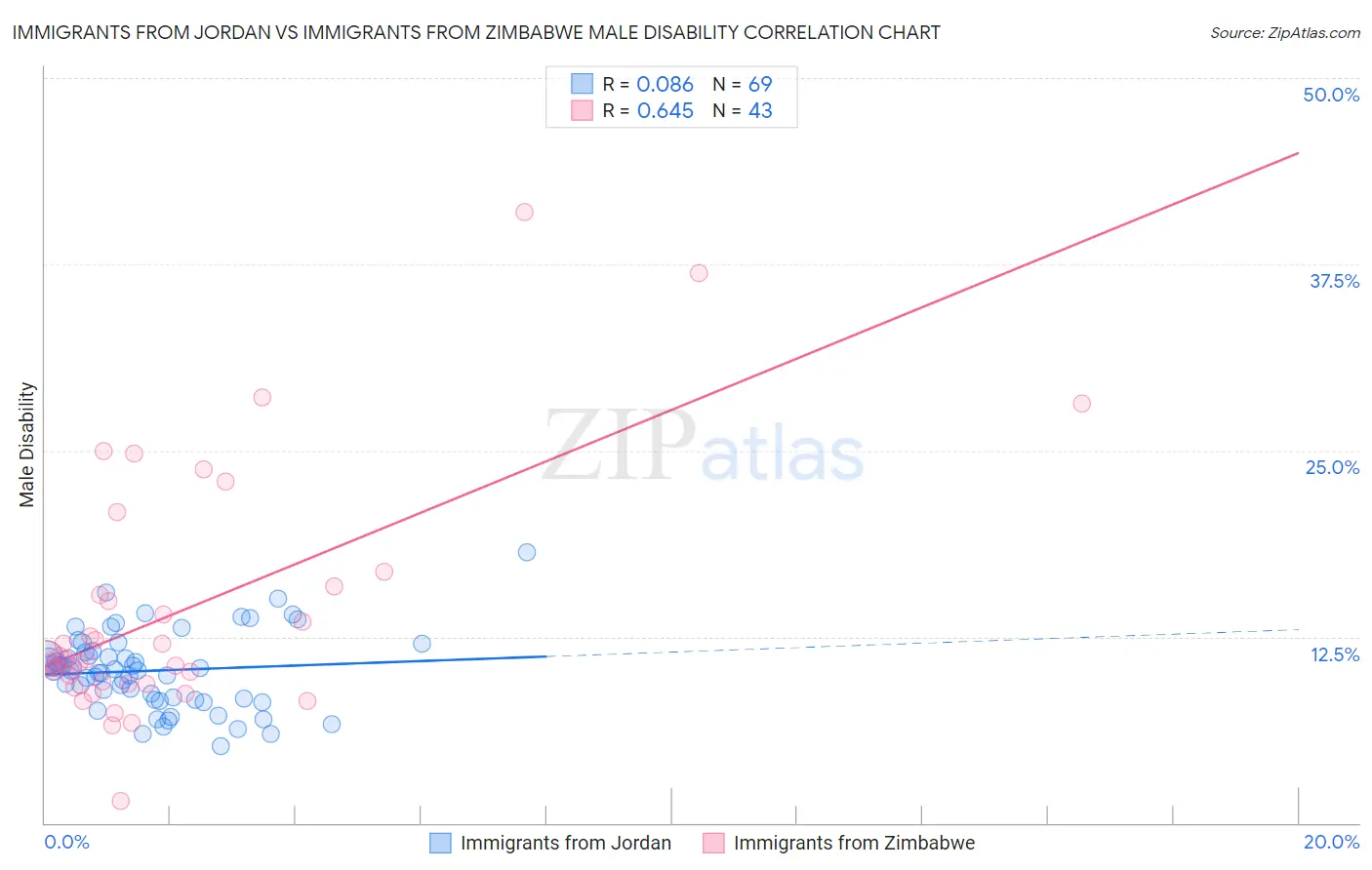 Immigrants from Jordan vs Immigrants from Zimbabwe Male Disability
