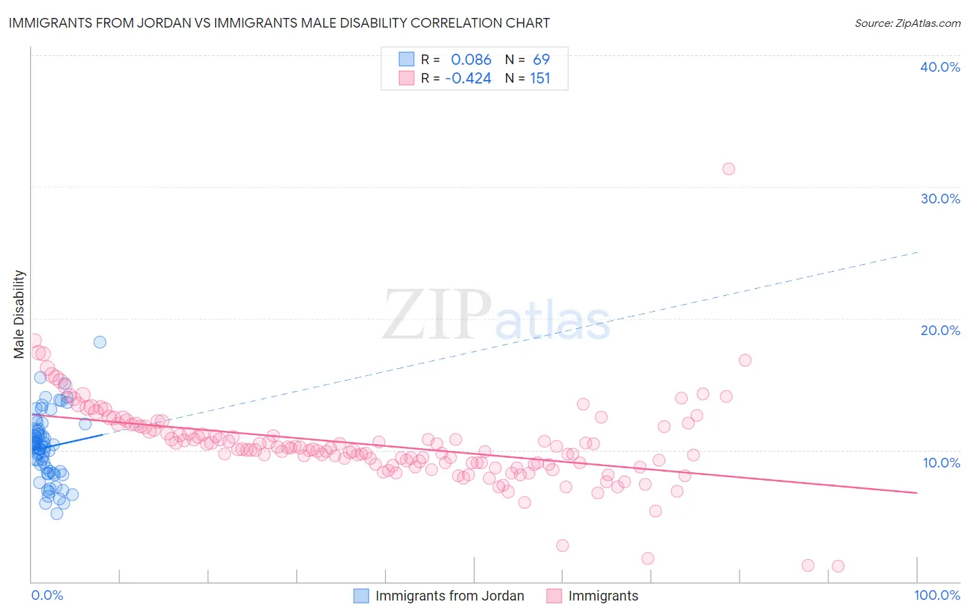 Immigrants from Jordan vs Immigrants Male Disability