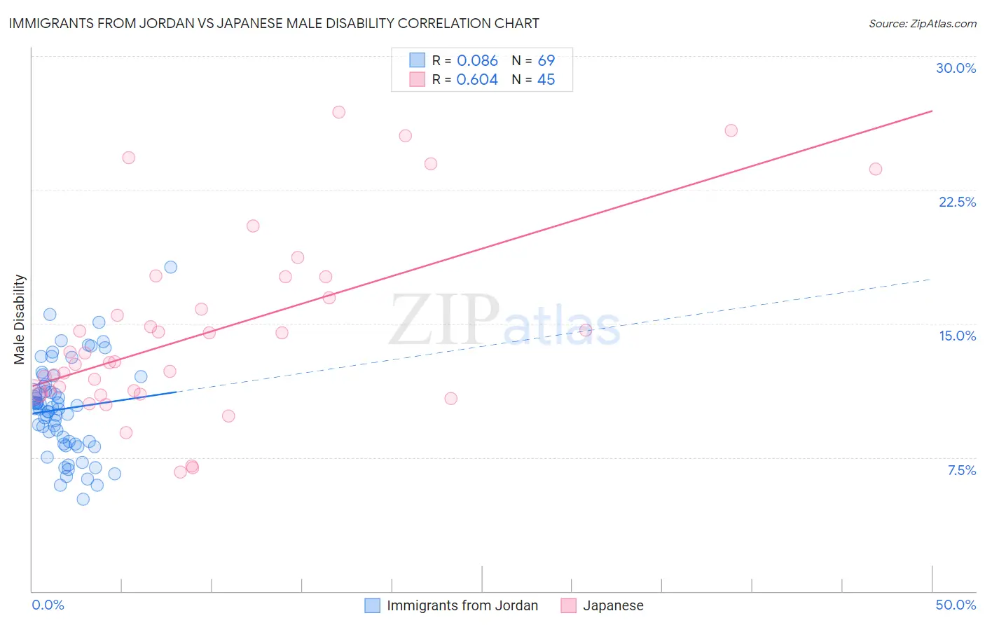 Immigrants from Jordan vs Japanese Male Disability