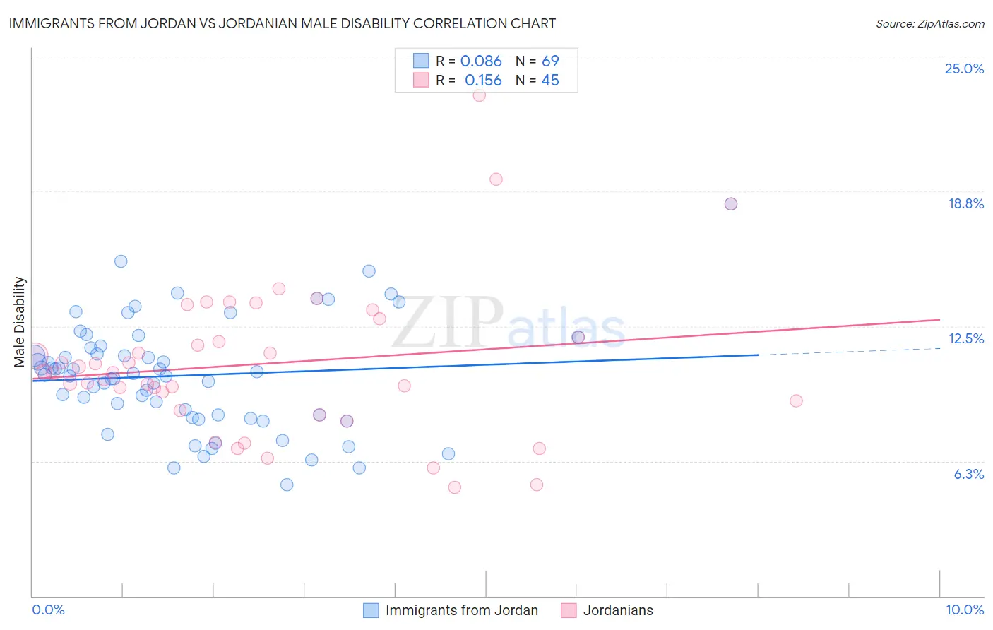 Immigrants from Jordan vs Jordanian Male Disability